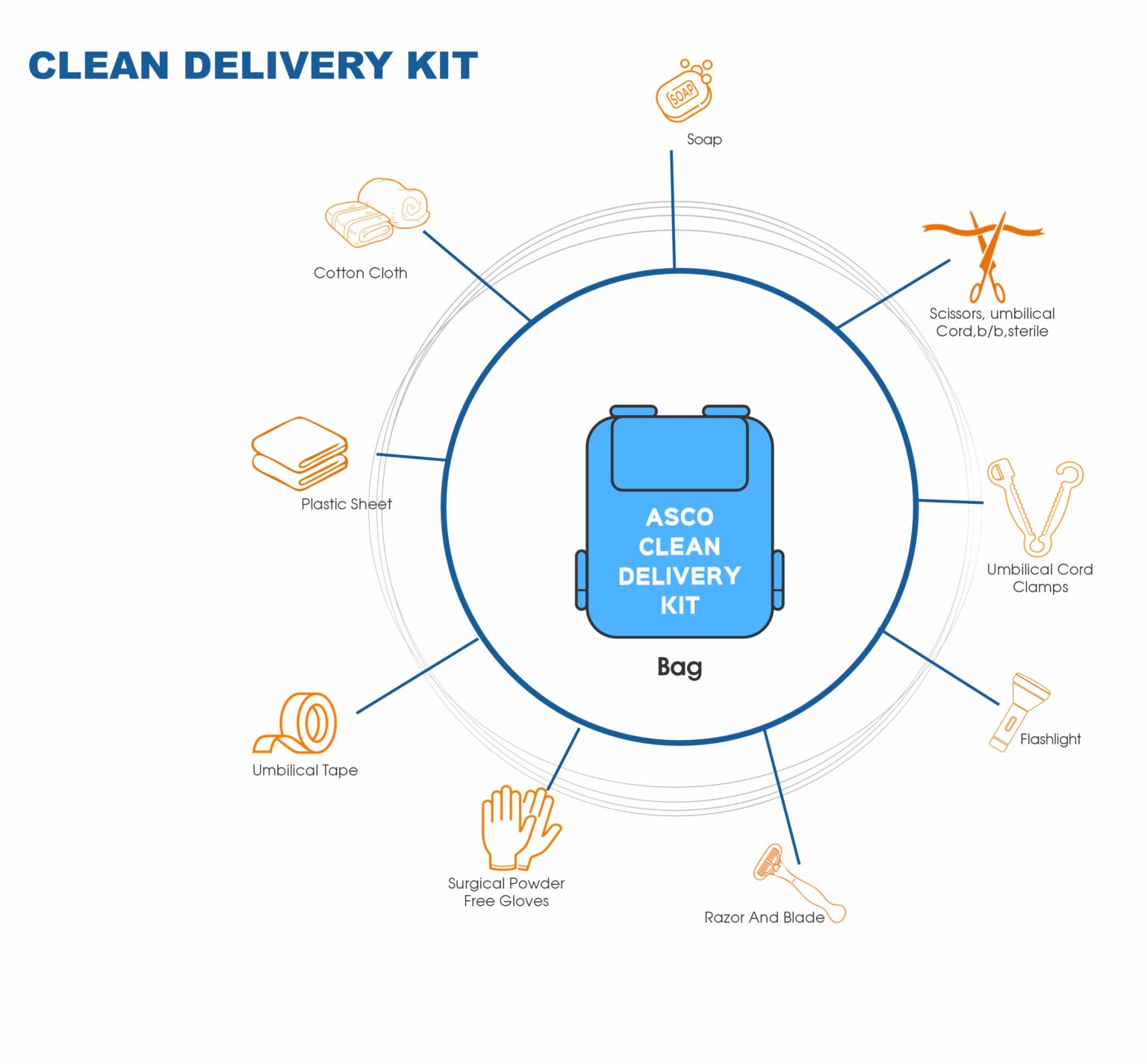 Clean Delivery Box Clean Delivery Kit – KT201 | ASCO Medical